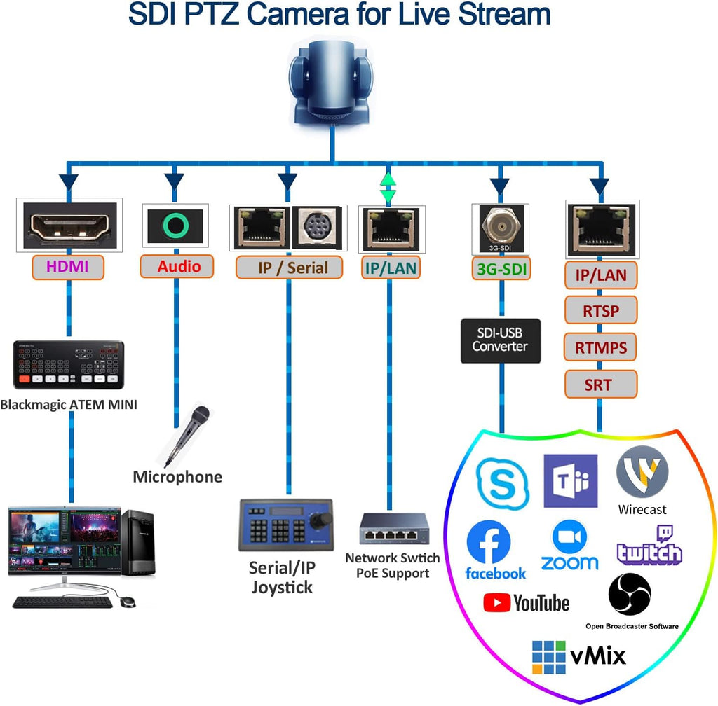 20X-SDI PTZ Camera with HDMI/3G-SDI/IP Outputs K6780