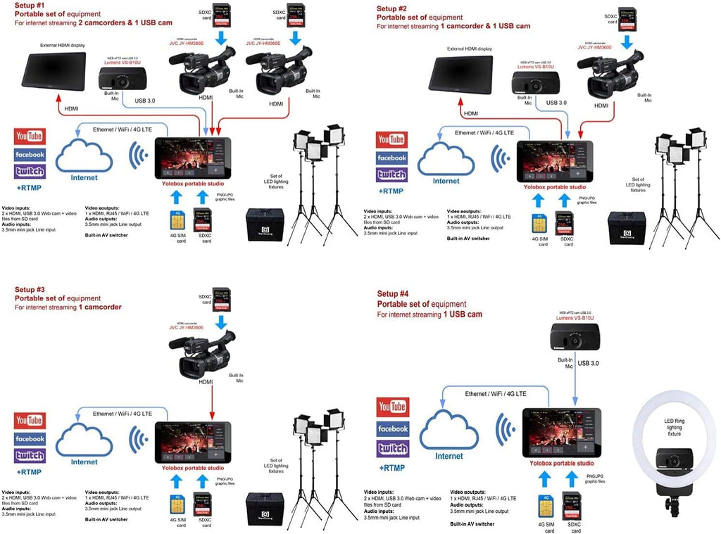 Portable Multi-Camera Live Streaming Device with 128GB Memory Card E233341